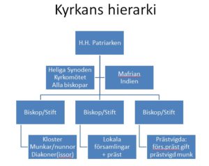 kyrk_hierarki